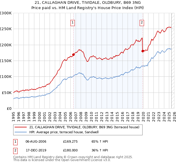 21, CALLAGHAN DRIVE, TIVIDALE, OLDBURY, B69 3NG: Price paid vs HM Land Registry's House Price Index
