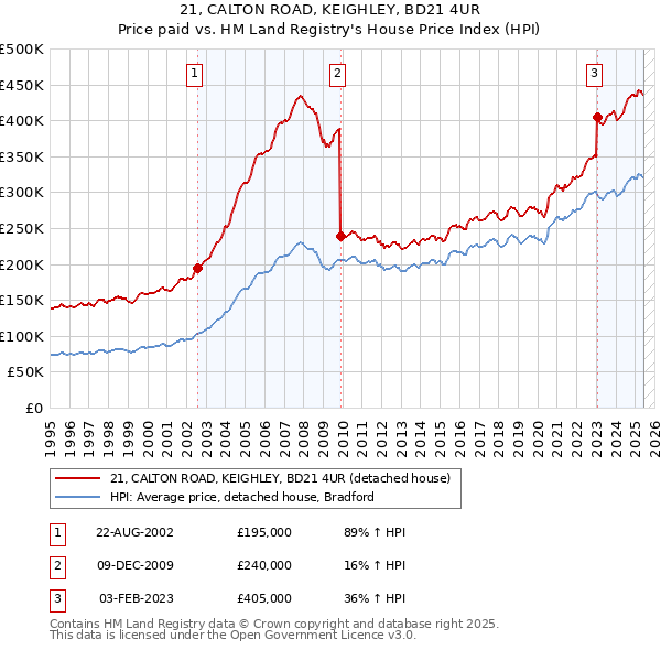 21, CALTON ROAD, KEIGHLEY, BD21 4UR: Price paid vs HM Land Registry's House Price Index