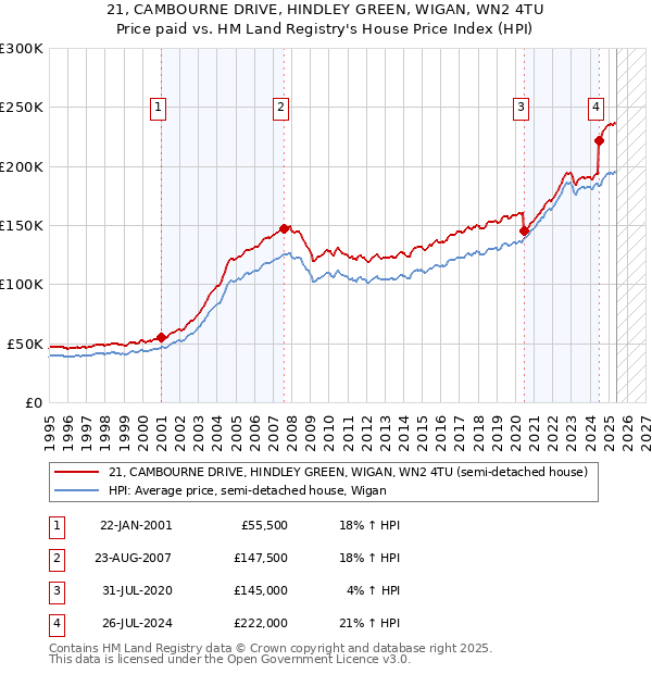 21, CAMBOURNE DRIVE, HINDLEY GREEN, WIGAN, WN2 4TU: Price paid vs HM Land Registry's House Price Index