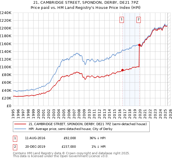 21, CAMBRIDGE STREET, SPONDON, DERBY, DE21 7PZ: Price paid vs HM Land Registry's House Price Index
