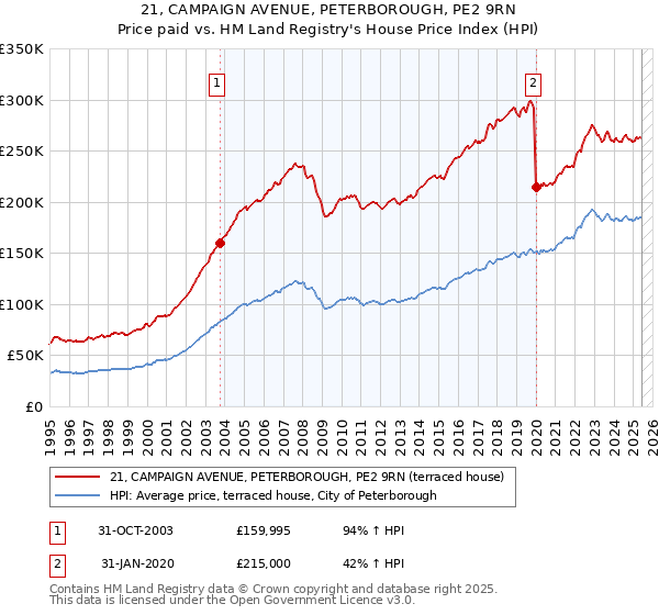 21, CAMPAIGN AVENUE, PETERBOROUGH, PE2 9RN: Price paid vs HM Land Registry's House Price Index