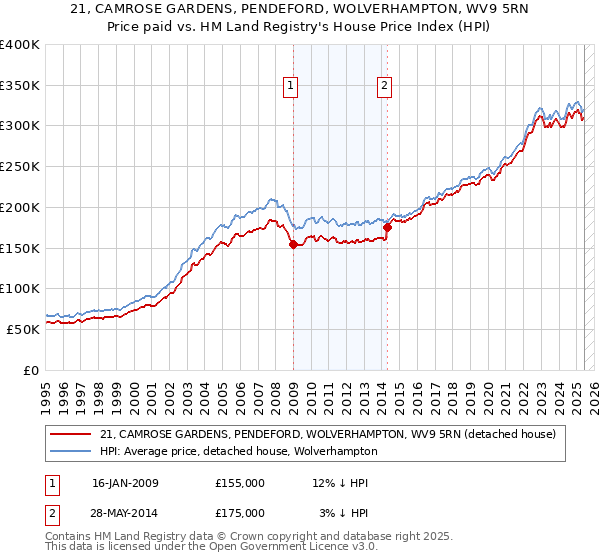21, CAMROSE GARDENS, PENDEFORD, WOLVERHAMPTON, WV9 5RN: Price paid vs HM Land Registry's House Price Index