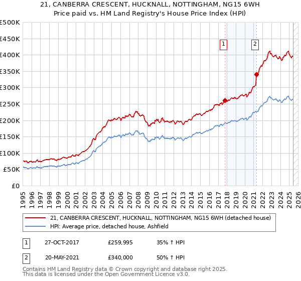 21, CANBERRA CRESCENT, HUCKNALL, NOTTINGHAM, NG15 6WH: Price paid vs HM Land Registry's House Price Index