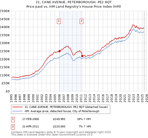 21, CANE AVENUE, PETERBOROUGH, PE2 9QT: Price paid vs HM Land Registry's House Price Index