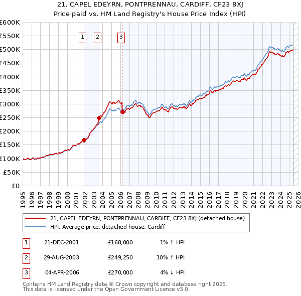 21, CAPEL EDEYRN, PONTPRENNAU, CARDIFF, CF23 8XJ: Price paid vs HM Land Registry's House Price Index