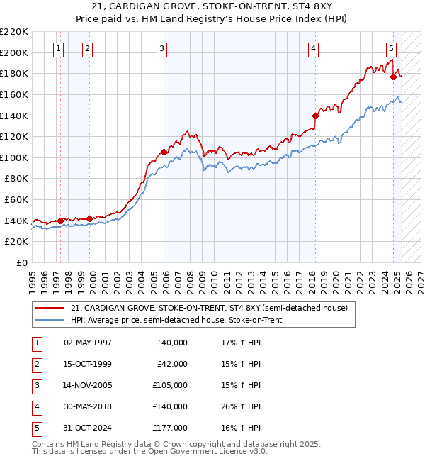 21, CARDIGAN GROVE, STOKE-ON-TRENT, ST4 8XY: Price paid vs HM Land Registry's House Price Index