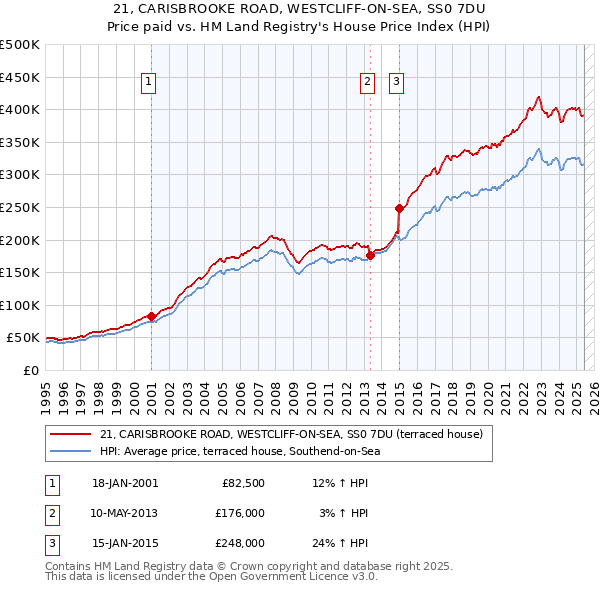 21, CARISBROOKE ROAD, WESTCLIFF-ON-SEA, SS0 7DU: Price paid vs HM Land Registry's House Price Index