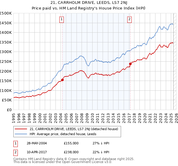 21, CARRHOLM DRIVE, LEEDS, LS7 2NJ: Price paid vs HM Land Registry's House Price Index