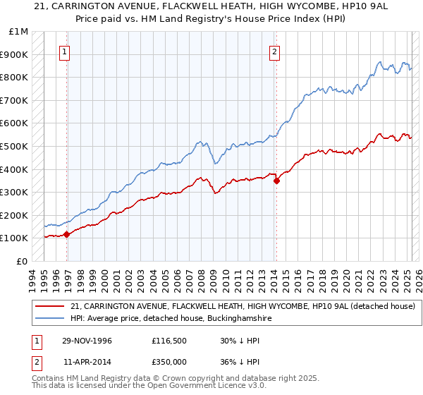 21, CARRINGTON AVENUE, FLACKWELL HEATH, HIGH WYCOMBE, HP10 9AL: Price paid vs HM Land Registry's House Price Index
