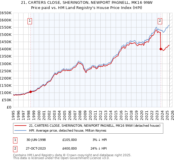 21, CARTERS CLOSE, SHERINGTON, NEWPORT PAGNELL, MK16 9NW: Price paid vs HM Land Registry's House Price Index