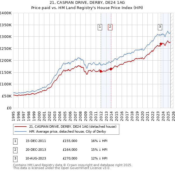 21, CASPIAN DRIVE, DERBY, DE24 1AG: Price paid vs HM Land Registry's House Price Index