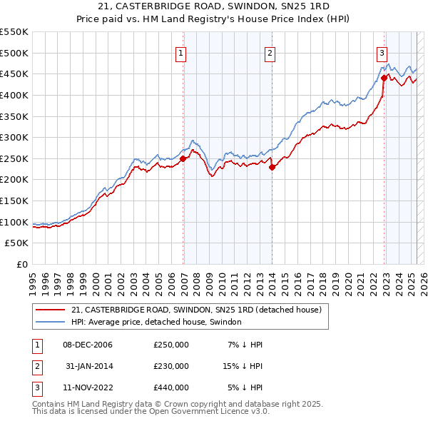 21, CASTERBRIDGE ROAD, SWINDON, SN25 1RD: Price paid vs HM Land Registry's House Price Index
