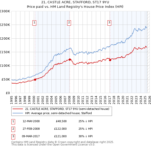 21, CASTLE ACRE, STAFFORD, ST17 9YU: Price paid vs HM Land Registry's House Price Index
