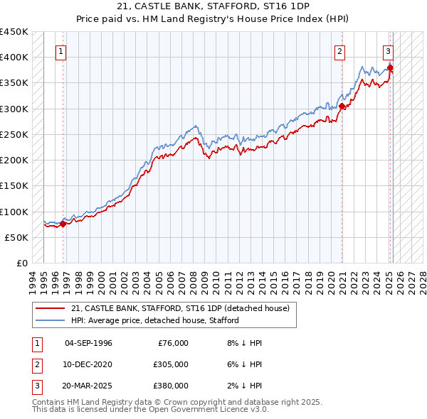 21, CASTLE BANK, STAFFORD, ST16 1DP: Price paid vs HM Land Registry's House Price Index