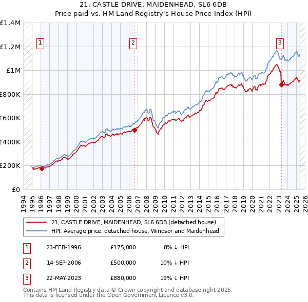 21, CASTLE DRIVE, MAIDENHEAD, SL6 6DB: Price paid vs HM Land Registry's House Price Index