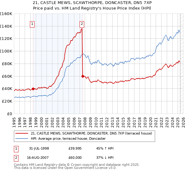 21, CASTLE MEWS, SCAWTHORPE, DONCASTER, DN5 7XP: Price paid vs HM Land Registry's House Price Index