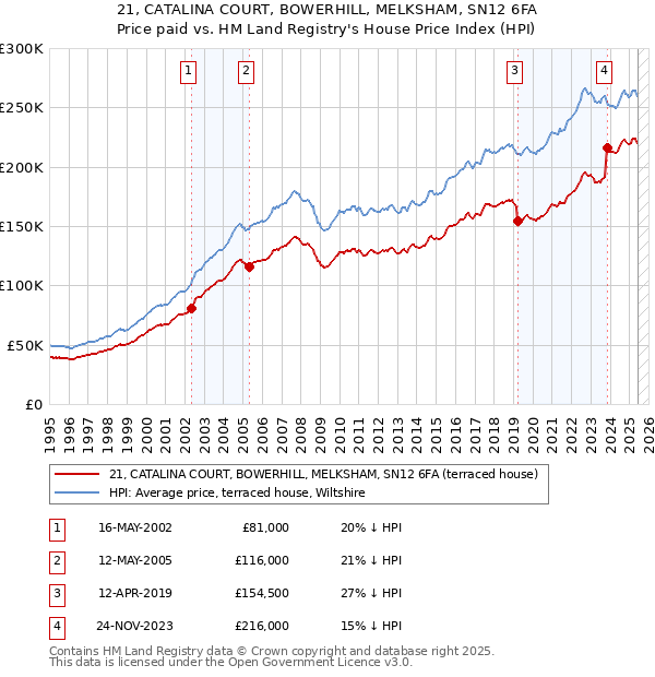 21, CATALINA COURT, BOWERHILL, MELKSHAM, SN12 6FA: Price paid vs HM Land Registry's House Price Index