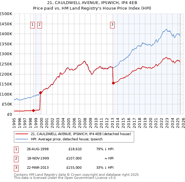 21, CAULDWELL AVENUE, IPSWICH, IP4 4EB: Price paid vs HM Land Registry's House Price Index