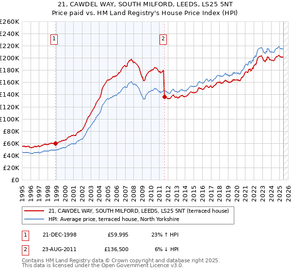 21, CAWDEL WAY, SOUTH MILFORD, LEEDS, LS25 5NT: Price paid vs HM Land Registry's House Price Index