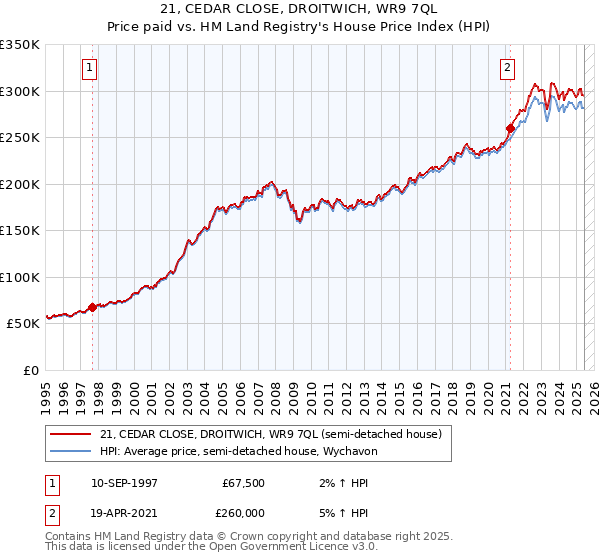 21, CEDAR CLOSE, DROITWICH, WR9 7QL: Price paid vs HM Land Registry's House Price Index