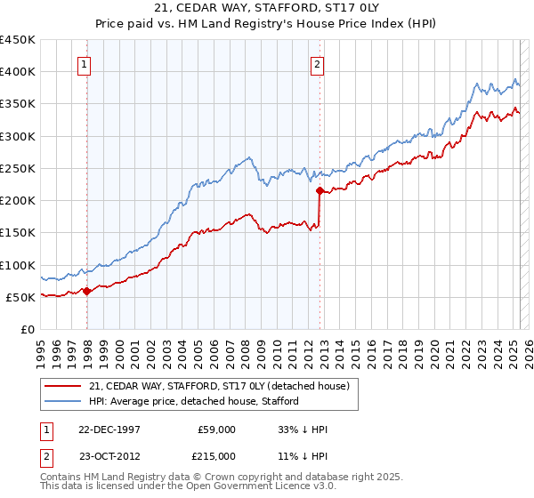 21, CEDAR WAY, STAFFORD, ST17 0LY: Price paid vs HM Land Registry's House Price Index