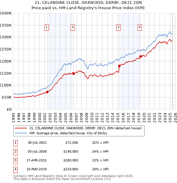 21, CELANDINE CLOSE, OAKWOOD, DERBY, DE21 2DN: Price paid vs HM Land Registry's House Price Index