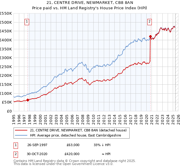 21, CENTRE DRIVE, NEWMARKET, CB8 8AN: Price paid vs HM Land Registry's House Price Index