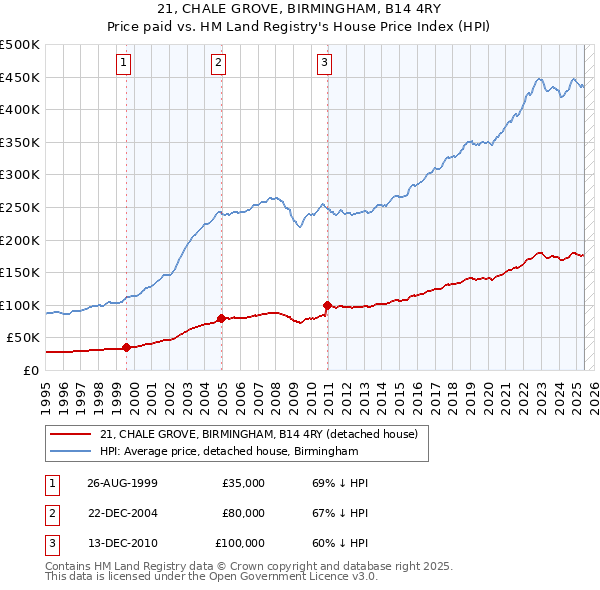 21, CHALE GROVE, BIRMINGHAM, B14 4RY: Price paid vs HM Land Registry's House Price Index