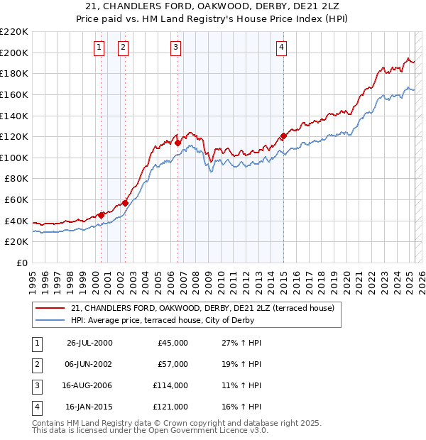 21, CHANDLERS FORD, OAKWOOD, DERBY, DE21 2LZ: Price paid vs HM Land Registry's House Price Index