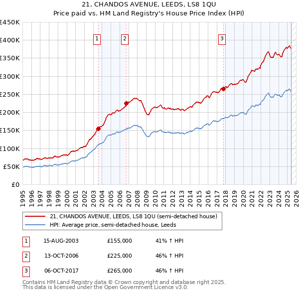 21, CHANDOS AVENUE, LEEDS, LS8 1QU: Price paid vs HM Land Registry's House Price Index