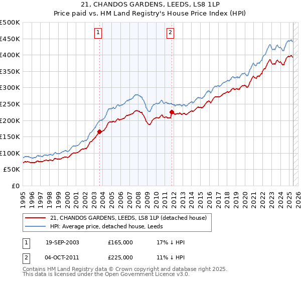 21, CHANDOS GARDENS, LEEDS, LS8 1LP: Price paid vs HM Land Registry's House Price Index