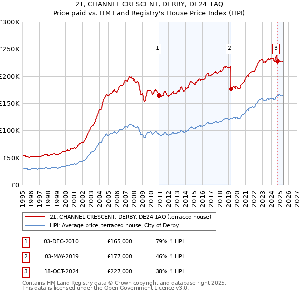 21, CHANNEL CRESCENT, DERBY, DE24 1AQ: Price paid vs HM Land Registry's House Price Index
