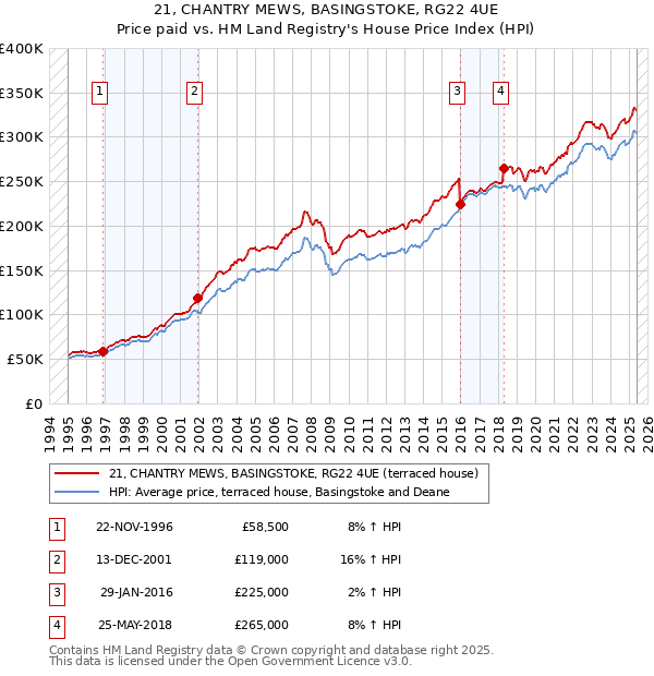 21, CHANTRY MEWS, BASINGSTOKE, RG22 4UE: Price paid vs HM Land Registry's House Price Index