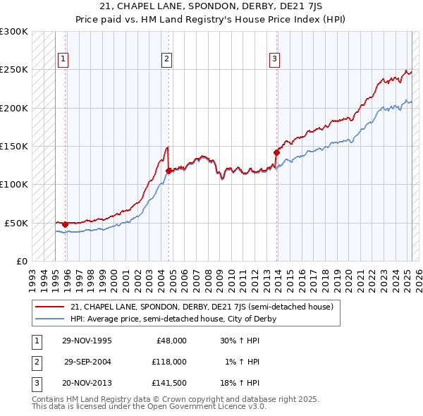 21, CHAPEL LANE, SPONDON, DERBY, DE21 7JS: Price paid vs HM Land Registry's House Price Index
