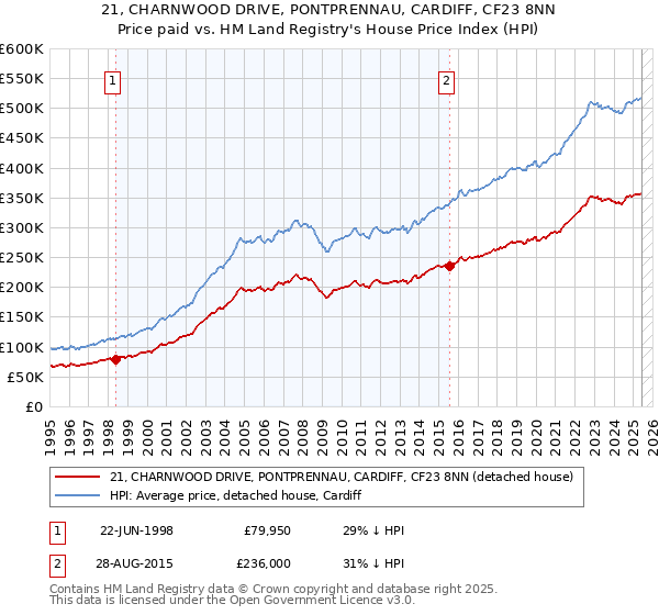 21, CHARNWOOD DRIVE, PONTPRENNAU, CARDIFF, CF23 8NN: Price paid vs HM Land Registry's House Price Index