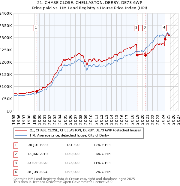 21, CHASE CLOSE, CHELLASTON, DERBY, DE73 6WP: Price paid vs HM Land Registry's House Price Index