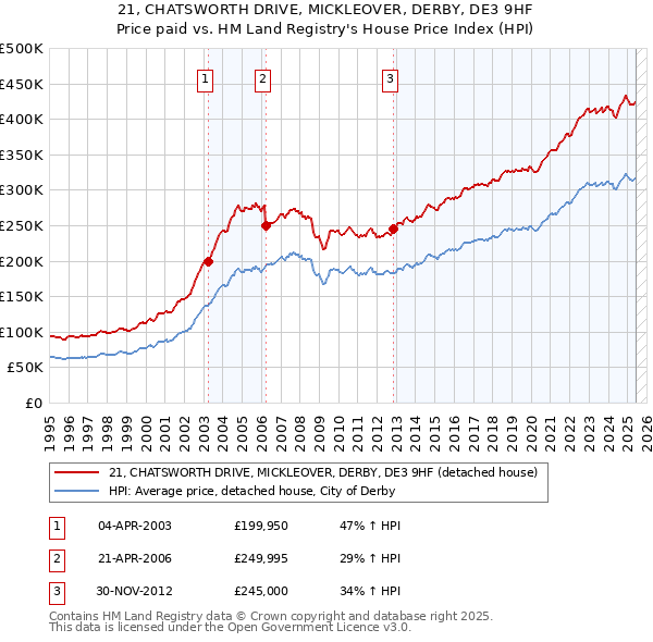 21, CHATSWORTH DRIVE, MICKLEOVER, DERBY, DE3 9HF: Price paid vs HM Land Registry's House Price Index