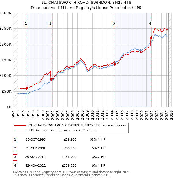 21, CHATSWORTH ROAD, SWINDON, SN25 4TS: Price paid vs HM Land Registry's House Price Index