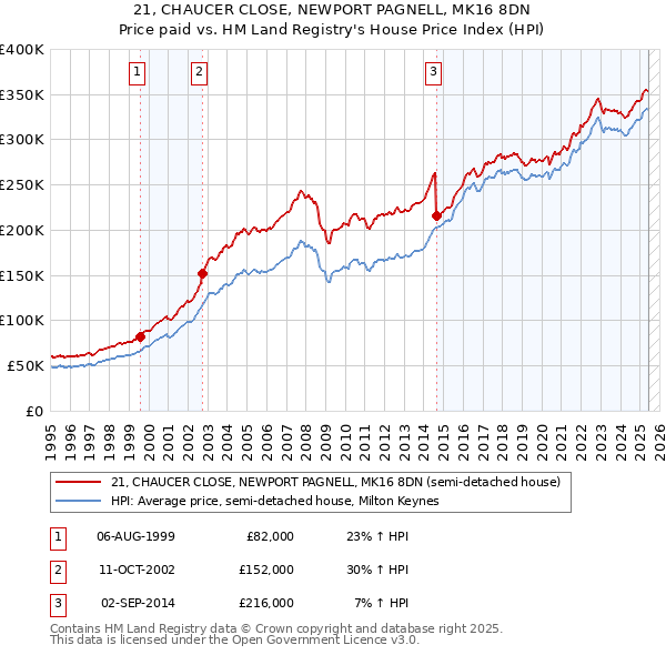 21, CHAUCER CLOSE, NEWPORT PAGNELL, MK16 8DN: Price paid vs HM Land Registry's House Price Index