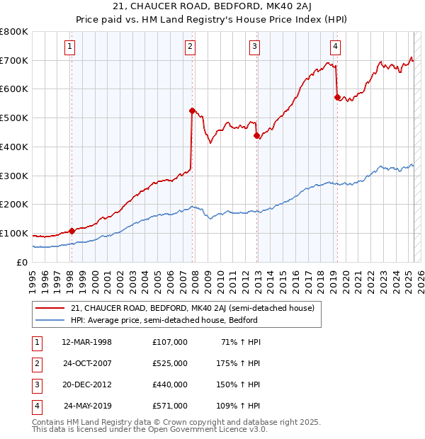21, CHAUCER ROAD, BEDFORD, MK40 2AJ: Price paid vs HM Land Registry's House Price Index