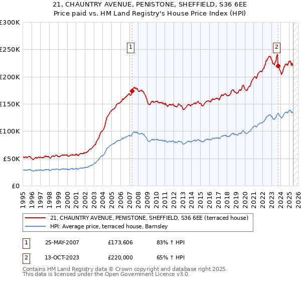 21, CHAUNTRY AVENUE, PENISTONE, SHEFFIELD, S36 6EE: Price paid vs HM Land Registry's House Price Index