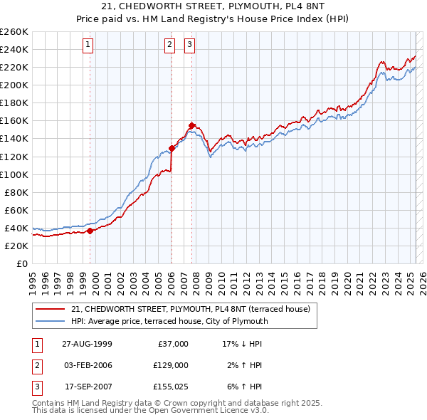 21, CHEDWORTH STREET, PLYMOUTH, PL4 8NT: Price paid vs HM Land Registry's House Price Index
