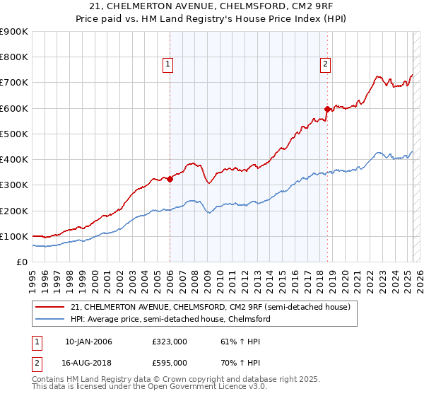 21, CHELMERTON AVENUE, CHELMSFORD, CM2 9RF: Price paid vs HM Land Registry's House Price Index