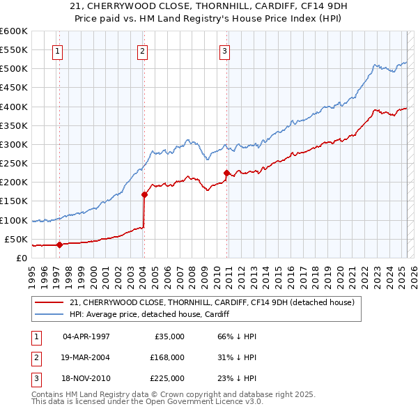 21, CHERRYWOOD CLOSE, THORNHILL, CARDIFF, CF14 9DH: Price paid vs HM Land Registry's House Price Index