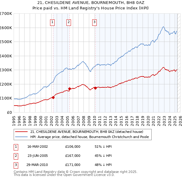 21, CHESILDENE AVENUE, BOURNEMOUTH, BH8 0AZ: Price paid vs HM Land Registry's House Price Index
