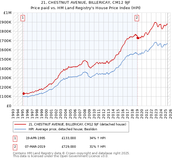 21, CHESTNUT AVENUE, BILLERICAY, CM12 9JF: Price paid vs HM Land Registry's House Price Index