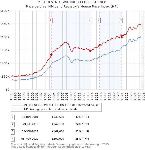 21, CHESTNUT AVENUE, LEEDS, LS15 8ED: Price paid vs HM Land Registry's House Price Index