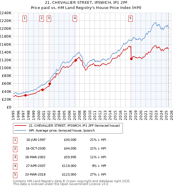 21, CHEVALLIER STREET, IPSWICH, IP1 2PF: Price paid vs HM Land Registry's House Price Index