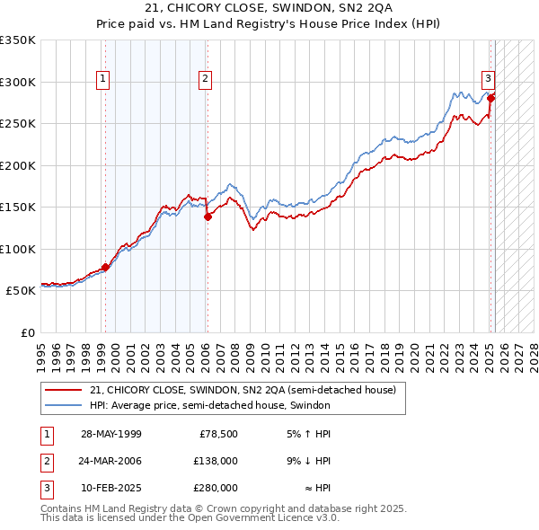 21, CHICORY CLOSE, SWINDON, SN2 2QA: Price paid vs HM Land Registry's House Price Index