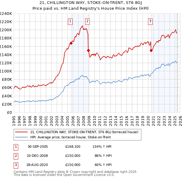21, CHILLINGTON WAY, STOKE-ON-TRENT, ST6 8GJ: Price paid vs HM Land Registry's House Price Index